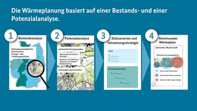 Grafik zeigt die Basis einer Wärmeplanung mit Bestandsanalyse, Ptenzialanalyse, Zielszenarien und Umsetzungsstrategie & Kommunaler Wärmeplan.